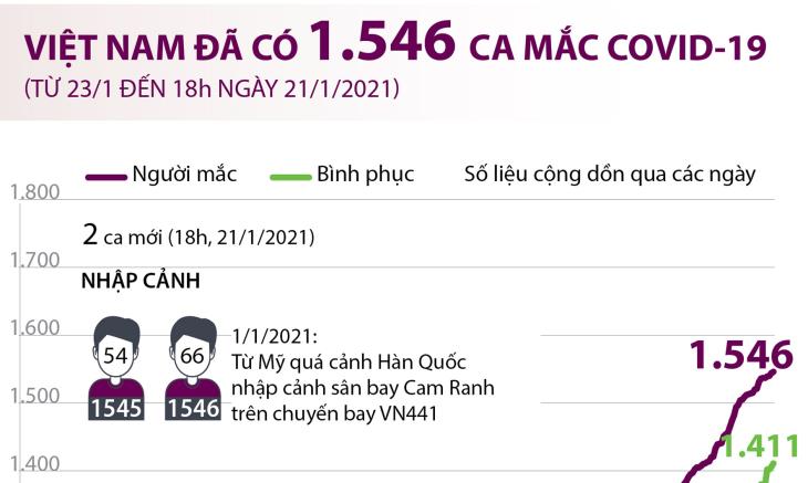 Việt Nam đã có 1.546 ca mắc Covid-19 (từ 23/01/2020 đến 18h ngày 21/01/2021)